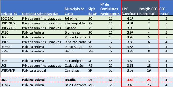 Odontologia e Engenharia Elétrica - Eletrônica alcançam conceito máximo no  Enade 2019