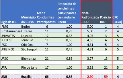 Odontologia e Engenharia Elétrica - Eletrônica alcançam conceito máximo no  Enade 2019